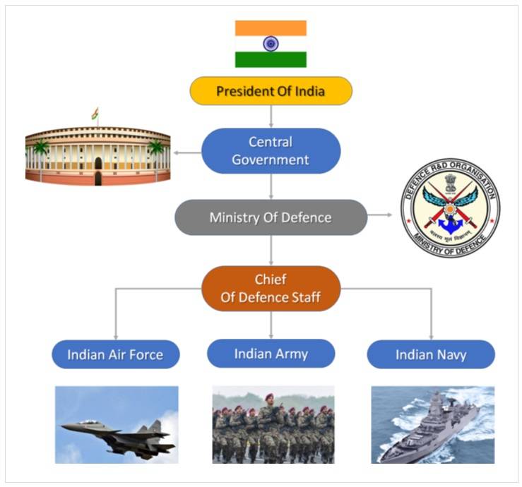 Indian Armed Forces Hierarchy , Indian Military Hierarchy , Indian Navy , Indian Airforce