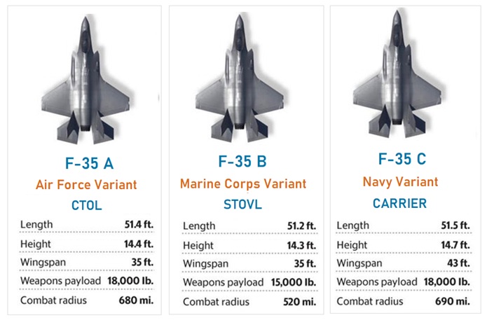 F-35 Variants , F35A , F35B , F35C
