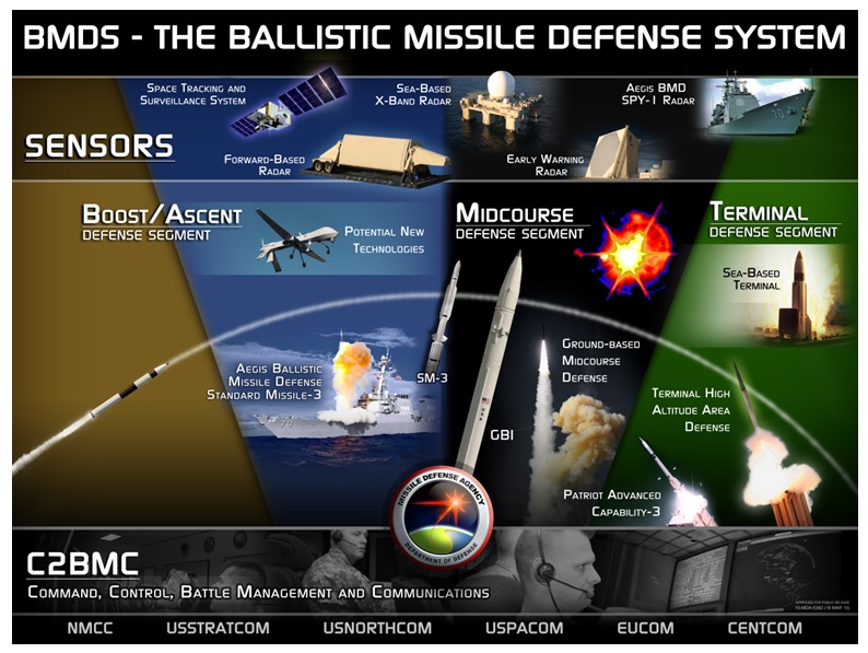 How US BMD System Works , Ballistic Missile Defence , BMD