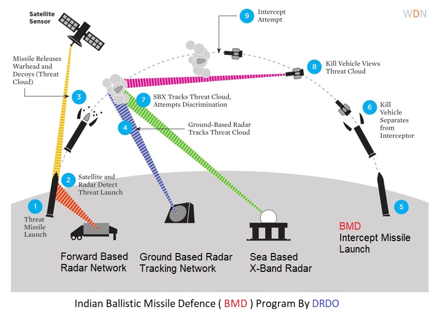 Indian BMD , ICBM Missile Shield , ballistic missile defense system , DRDO BMD Program